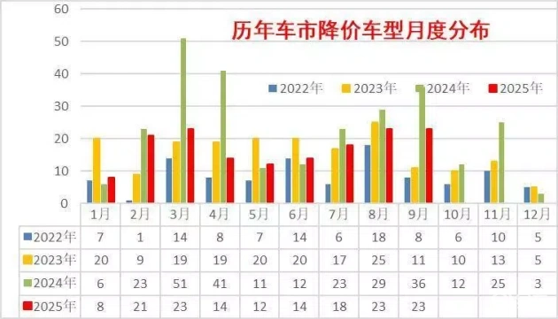 2025年9月车市促销战：降价潮来袭
