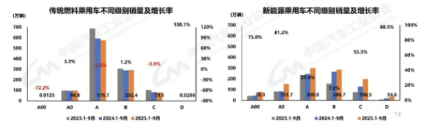 中国汽车工业协会2025年9月产销量突破300万辆_新能源乘用车市场增长分析_新能源汽车
