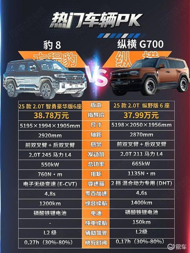 捷途G700 vs 豹8：30万级硬派越野车谁能胜出