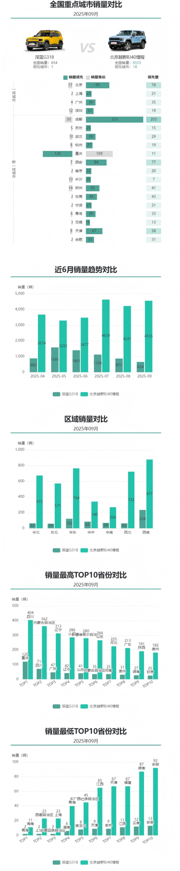 方盒子战记：深蓝G318 vs BJ40增程