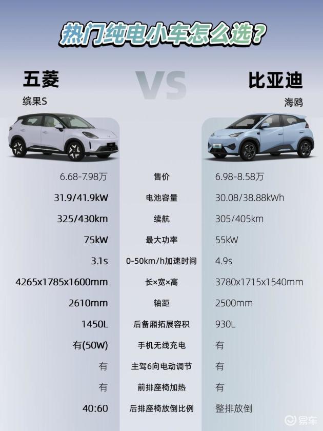 缤果S VS 上海鸥:哪款A0级小车更安全,三电表现如何