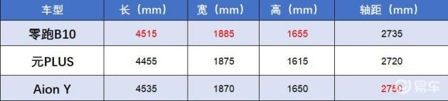 月销超9千台！探店零跑B10：9万多拿下电池终身质保+免费家充