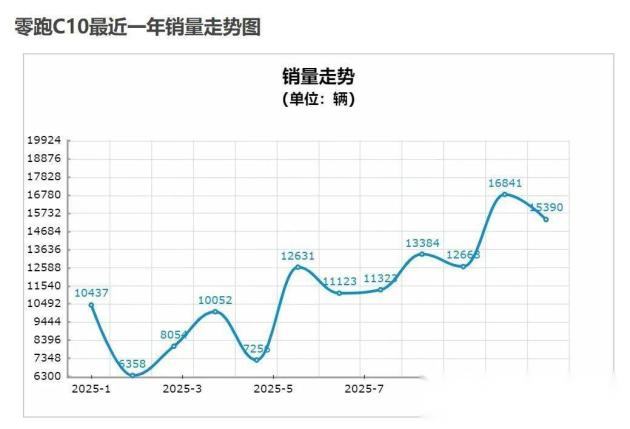 13万购车预算：是选比亚迪还是零跑？精明对比