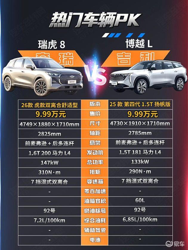 瑞虎8 VS 博越L：10万级燃油SUV对决