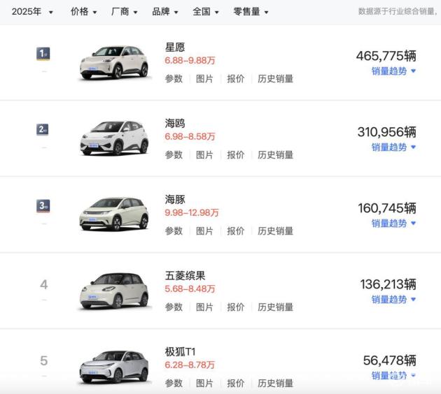 星愿小车一年卖46.58万，小型车市场火了