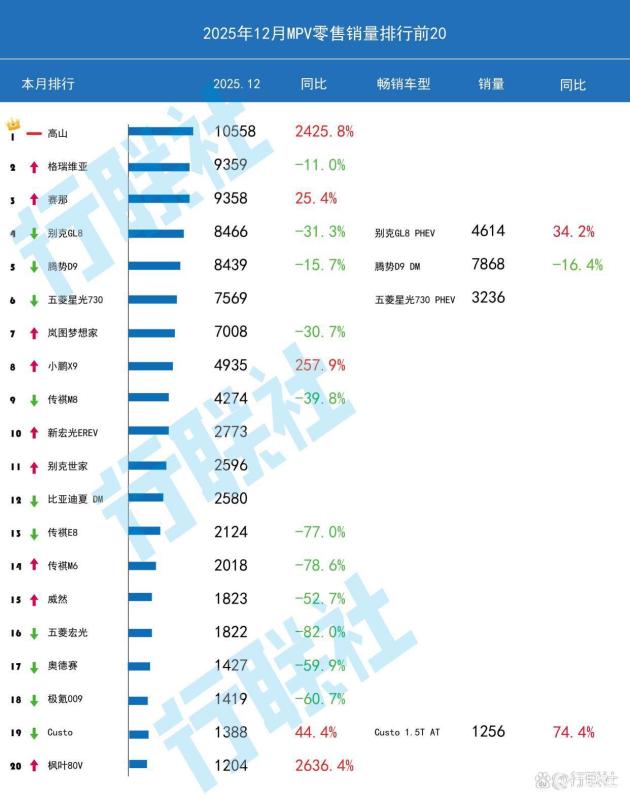 魏牌高山破万，MPV高端新能源新贵
