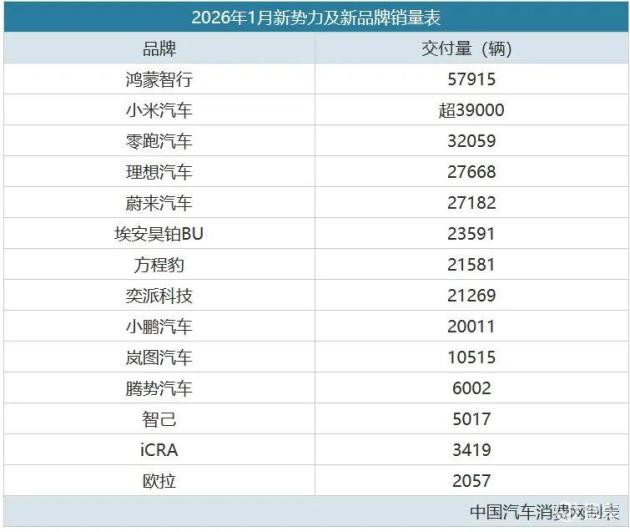 1月新能源车新势力销售战报出炉