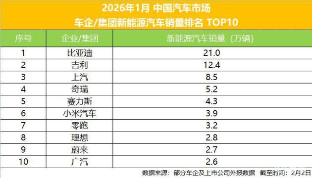 比亚迪轻松摘得1月新能源销冠，与竞品拉开距离