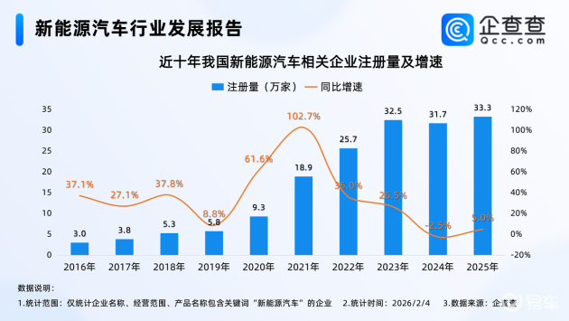 新能源车热度不减,企业注册量连年攀升