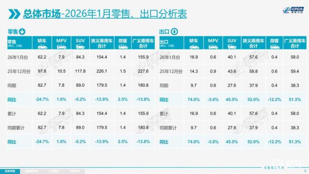 1月新能源车市火爆,占比近四成,零售154.4万辆
