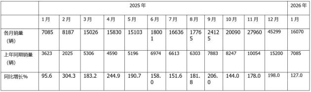 1月新能源重卡销量1.61万,徐工夺冠