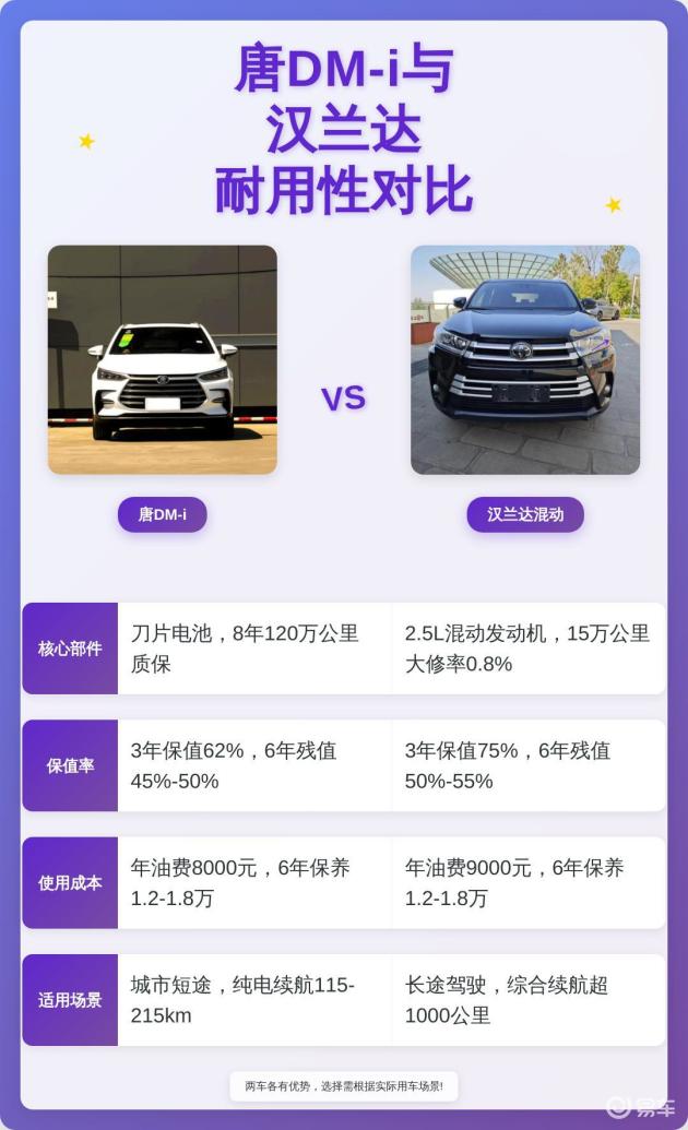 20万买新车？汉兰达、唐DM-i、理想L7五年成本大PK