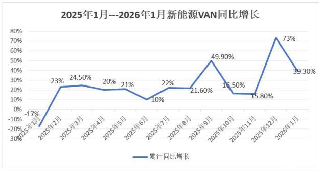 2026年1月新能源VAN销量创新高，五菱、长安、远程争夺冠军