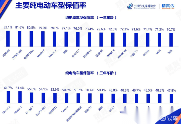 新能源车保值率：小米SU7上榜，2月排名揭晓