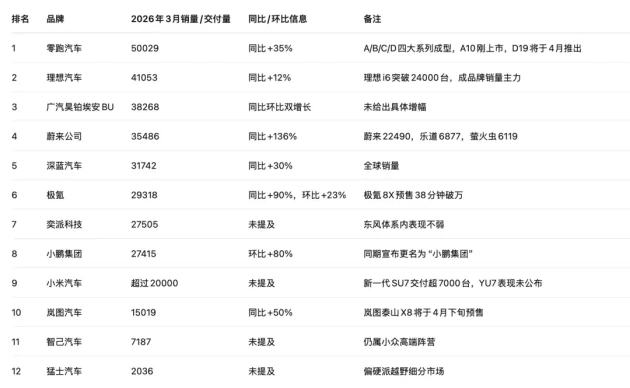 12家新能源车企公布3月交付量