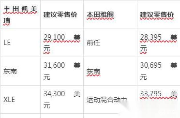 你可能认为自己已经了解答案：丰田凯美瑞 vs. 本田雅阁