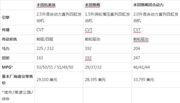 你可能认为自己已经了解答案：丰田凯美瑞 vs. 本田雅阁