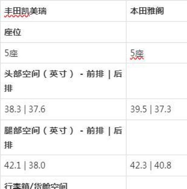 你可能认为自己已经了解答案：丰田凯美瑞 vs. 本田雅阁