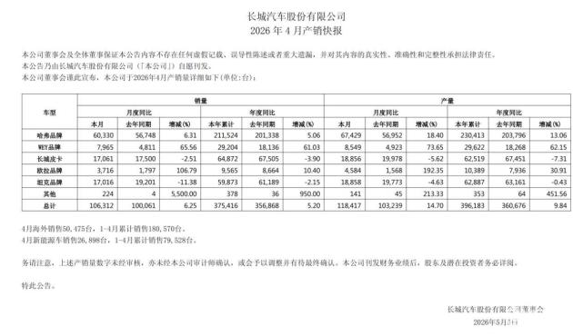 长城汽车4月销量稳定增长 海外与新能源双引擎共同驱动