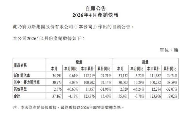 赛力斯4月销量达37,167辆，新能源汽车同比增长5.22%