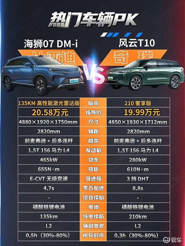 20万级家用SUV对决：海狮07 DM-i与风云T10谁更胜一筹？