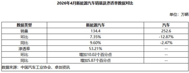 「行业观察·汽车」4月新能源汽车市场渗透率超过53%