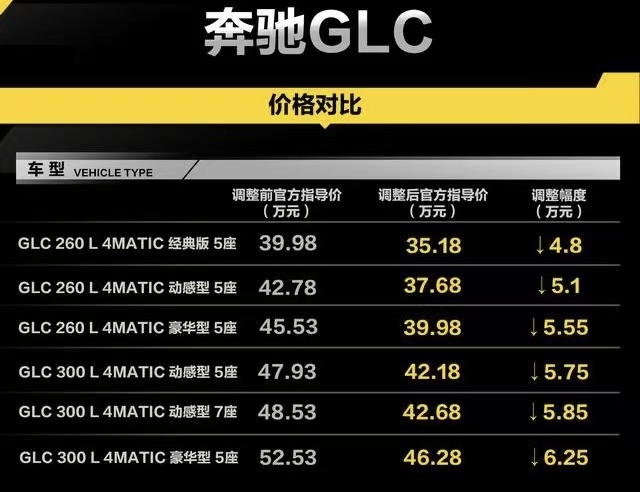 奔驰突然大范围调价，部分车型指导价下调10%