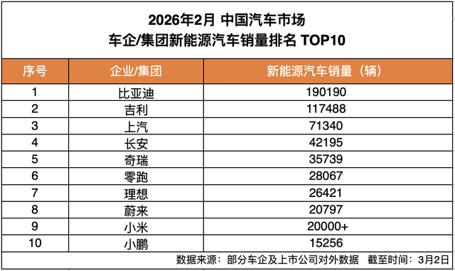 2月比亚迪新能源车销量19w+，销售淡季表现依然稳健