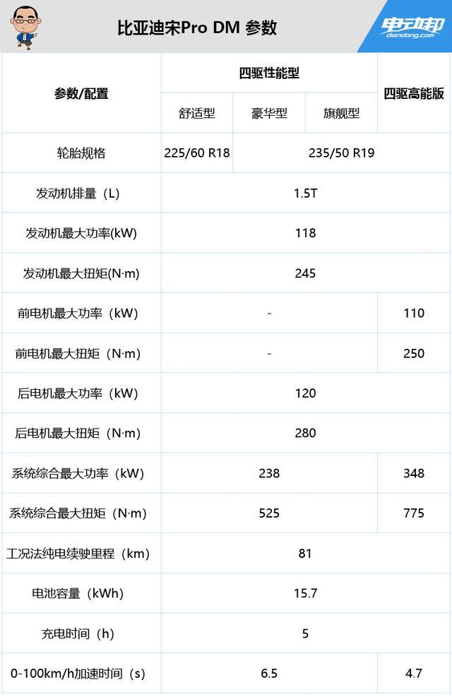 98万元的舒适型!比亚迪宋pro dm购买分析