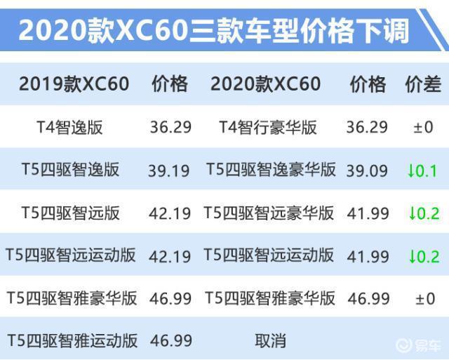 沃尔沃2020款xc60,配置大幅提升售价低,也是拼了!