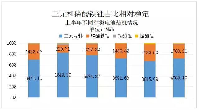 磷酸鐵鋰,鈦酸鋰,錳酸鋰電池多在商用車領域使用,因此上述材料大幅