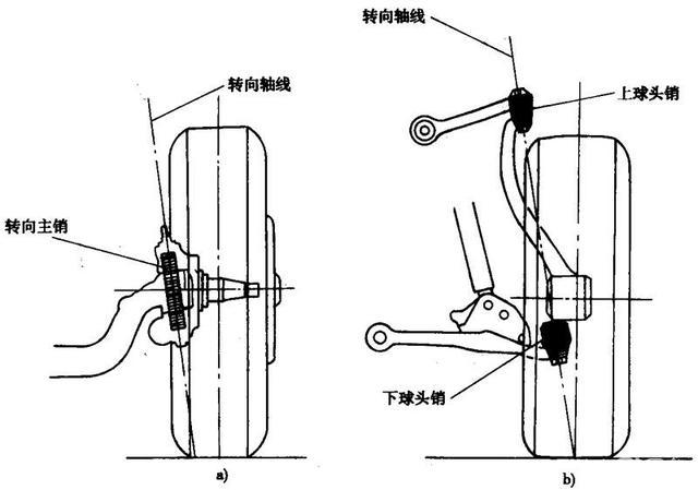 过去的汽车转向轮悬挂上有一根粗壮的销轴,车轮转向时以销轴为轴心