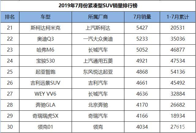 crv排行_5月畅销车榜单上,本田CR-V排名大跌,威然涨幅高达五倍
