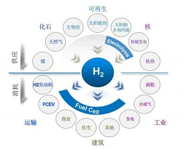相较纯电动汽车,这款车具有"加氢时间短,续航持久"的优点,其最大续航