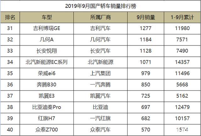 名爵销量排行榜_从走进来到走出去,名爵拿下中国汽车海外销量榜首!(2)