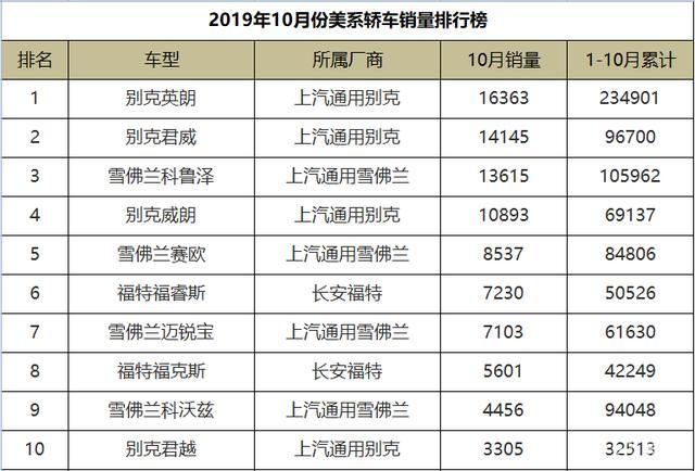 美系车排行榜_30-35万美系车销量排行榜!别克GL8实力强,以14626辆夺冠(2)