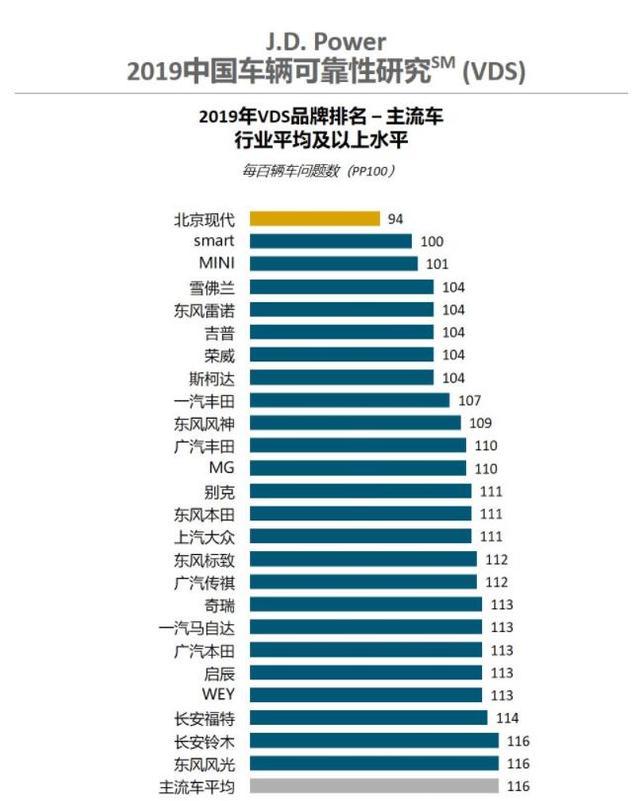 2019中国车辆可靠性排名：第一不是丰田，雪佛兰远超大众