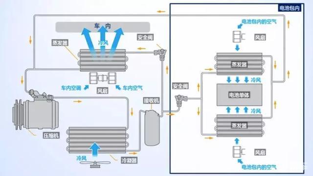 的冷媒冷却方式——即采用和室内空调系统共用的方式,将电池冷却专