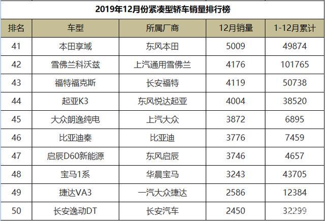 2020a级车销量排名_2020年9月份A级轿车销量排行,轩逸再次蝉联冠军,自主亮