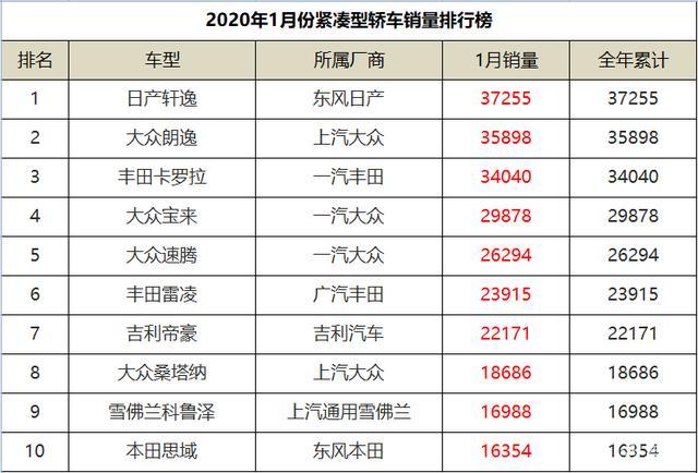 2020a级车销量排名_2020年9月份A级轿车销量排行,轩逸再次蝉联冠军,自主亮