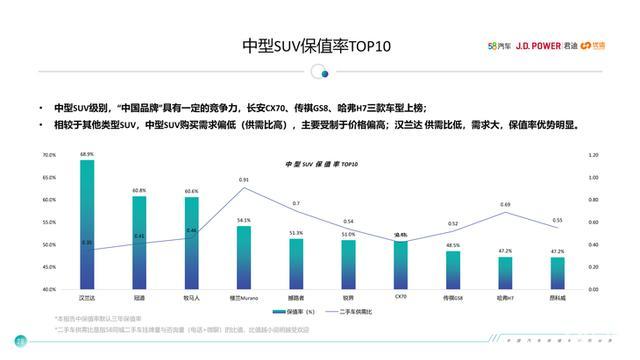 中型suv保值率排名2_最新中型SUV“保值率”排行榜出炉:奔驰GLC前十,汉兰