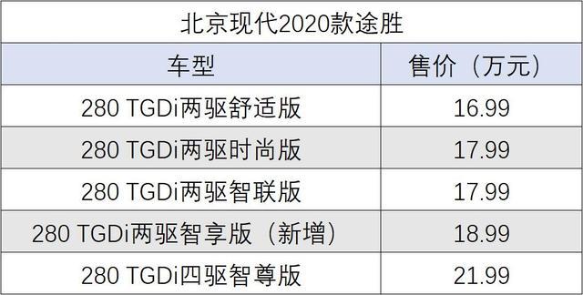 外观进一步调整,2020款北京途胜上市售16.99万起