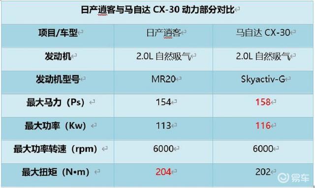 若不以销量论英雄,马自达cx-30会是逍客的劲敌吗?_易车