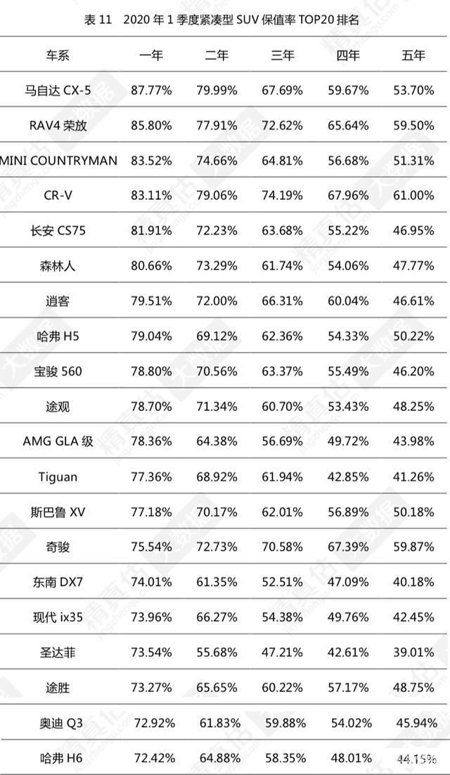紧凑型suv保值率排%_原创紧凑型SUV保值率排行哈弗入围但非H(2)
