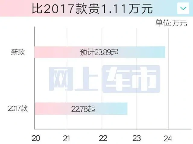 长城哈弗：新二代H9后天上市！