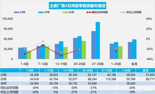 新能源跌11%，燃油车跌33%，大家都不买车了？