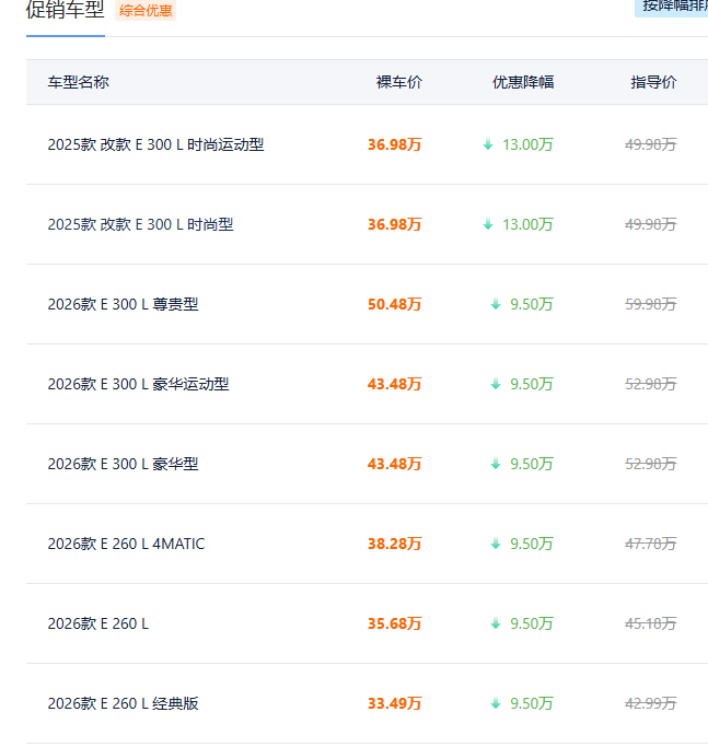 奔驰E级终于忍不住了！最高优惠13万，网友：真急了