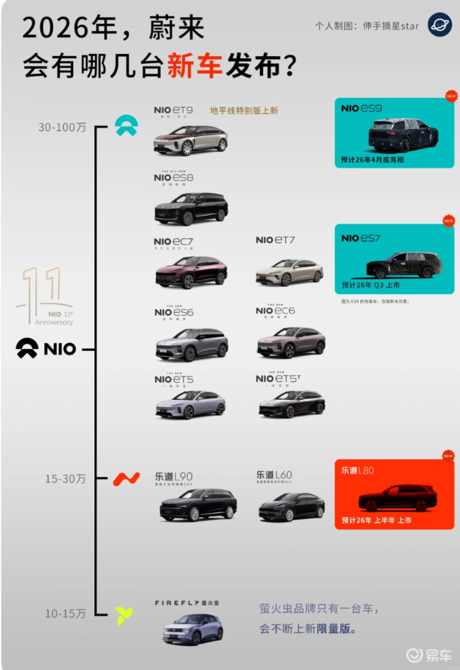 蔚来2026 新车算盘：高端中端两头抓