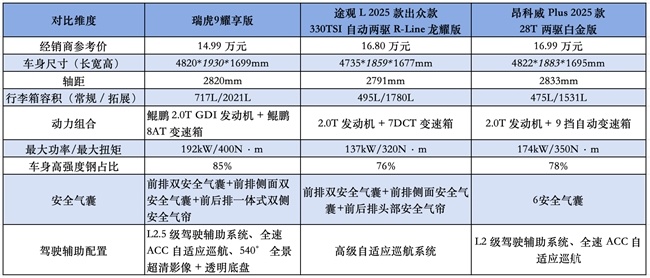 15万预算买什么车?三款热门SUV深度测评