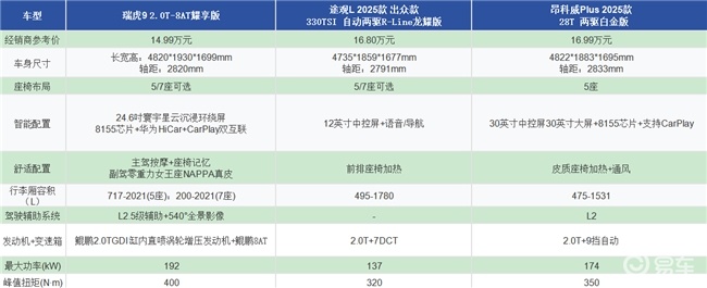 十五万左右油车推荐哪款好？综合测评来了